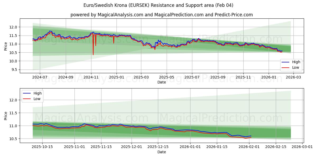  Euro/Swedish Krona (EURSEK) Support and Resistance area (03 Feb) 