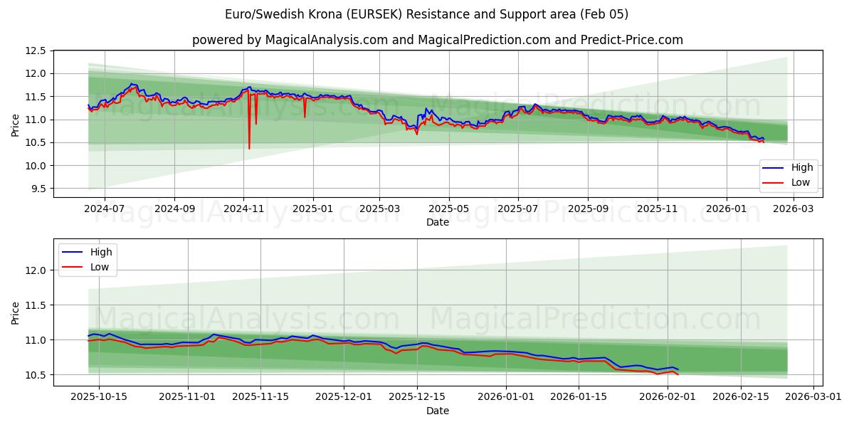  یورو/کرون سوئد (EURSEK) Support and Resistance area (04 Feb) 