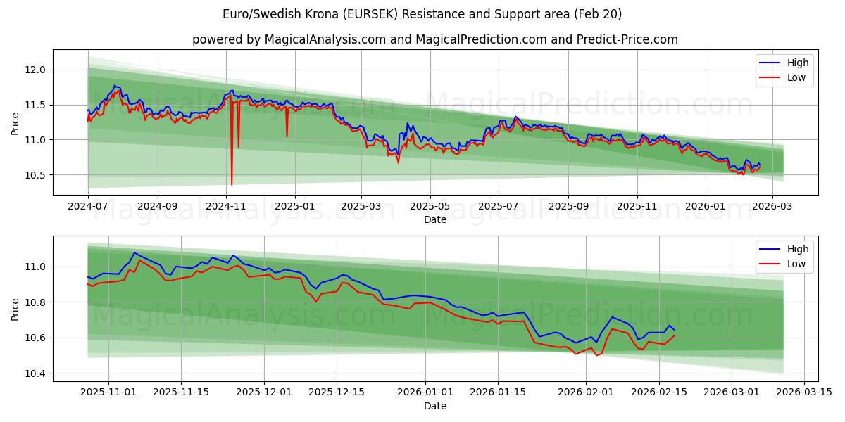  Euro/Zweedse kroon (EURSEK) Support and Resistance area (19 Feb) 