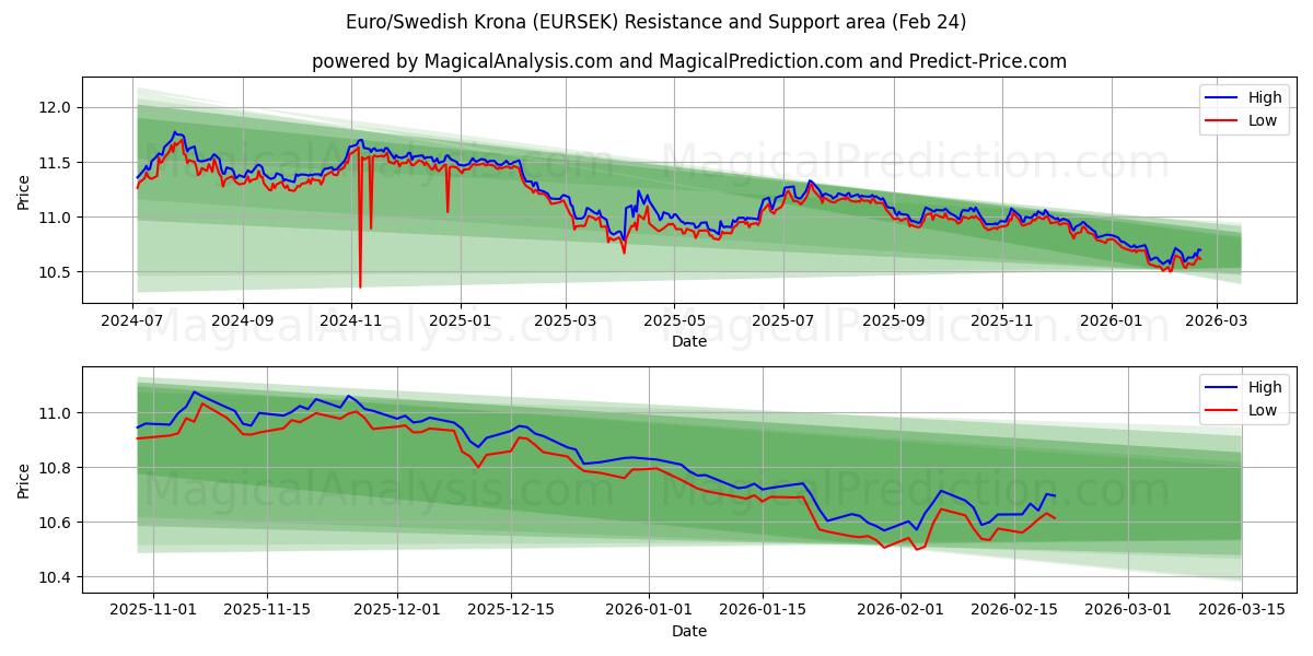  यूरो/स्वीडिश क्रोना (EURSEK) Support and Resistance area (20 Feb) 