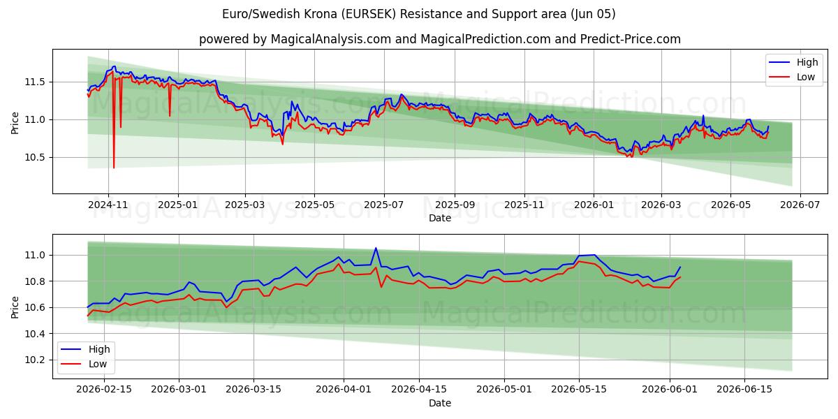  Euro/Coroa Sueca (EURSEK) Support and Resistance area (03 Jun) 