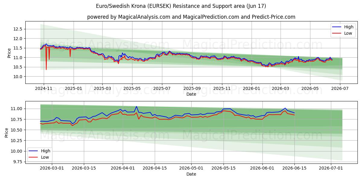  Euro/svenske kroner (EURSEK) Support and Resistance area (09 Jun) 