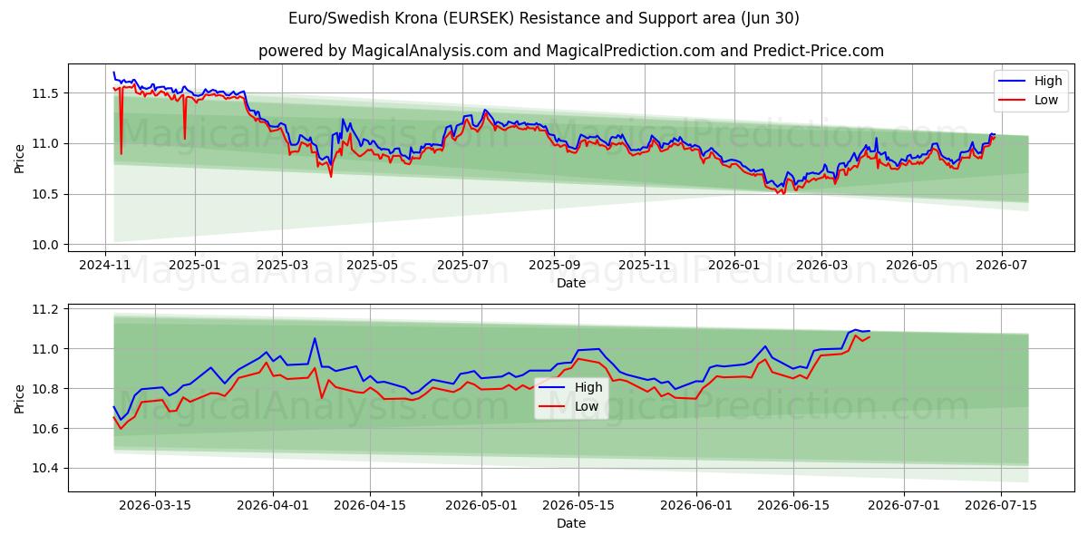  Euro/svenske kroner (EURSEK) Support and Resistance area (29 Jun) 