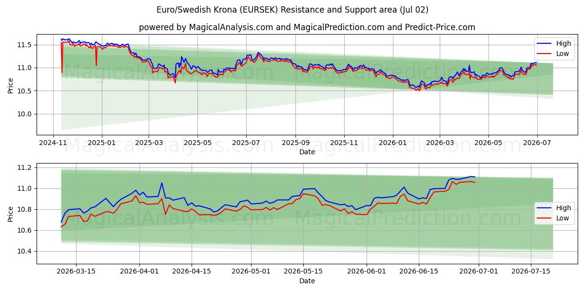  유로/스웨덴 크로나 (EURSEK) Support and Resistance area (01 Jul) 