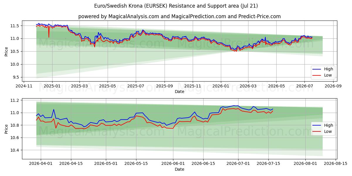  Euro/svenske kroner (EURSEK) Support and Resistance area (17 Jul) 