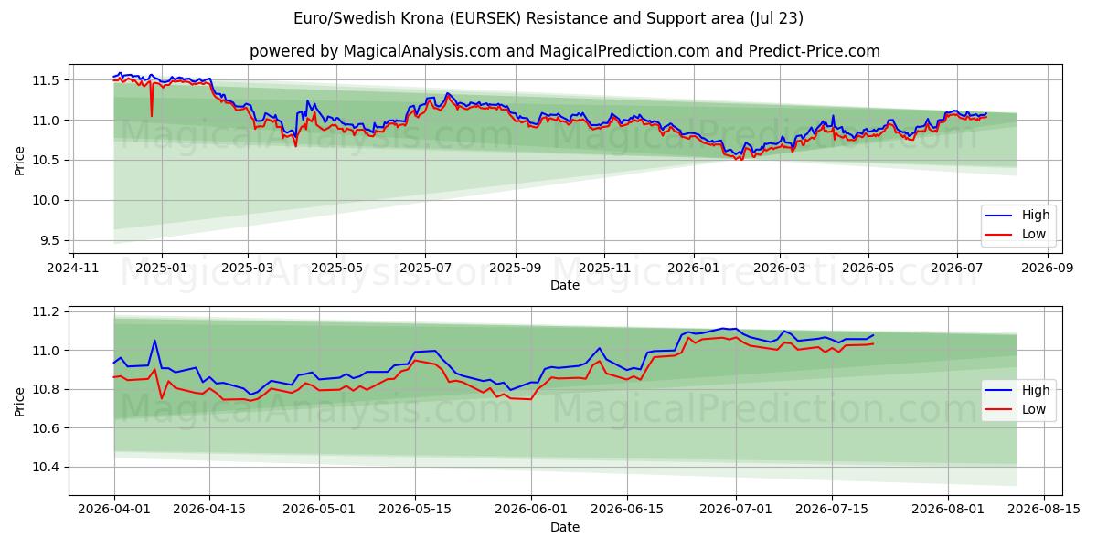  유로/스웨덴 크로나 (EURSEK) Support and Resistance area (21 Jul) 