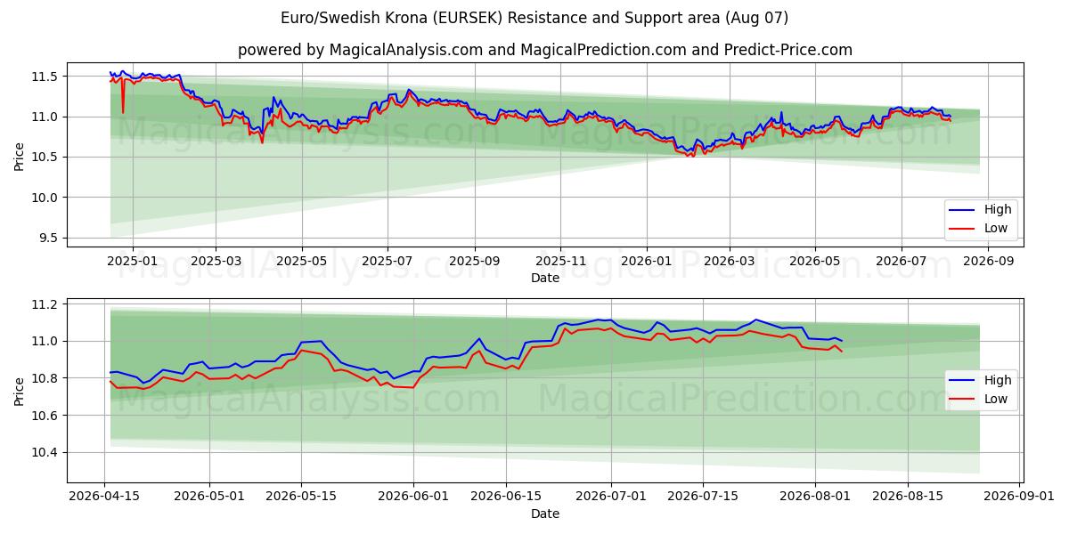  Euro/Schwedische Krone (EURSEK) Support and Resistance area (06 Aug) 