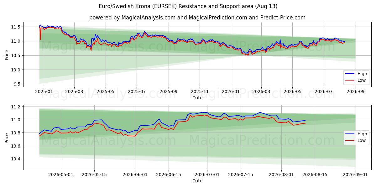  Euro/svenske kroner (EURSEK) Support and Resistance area (12 Aug) 