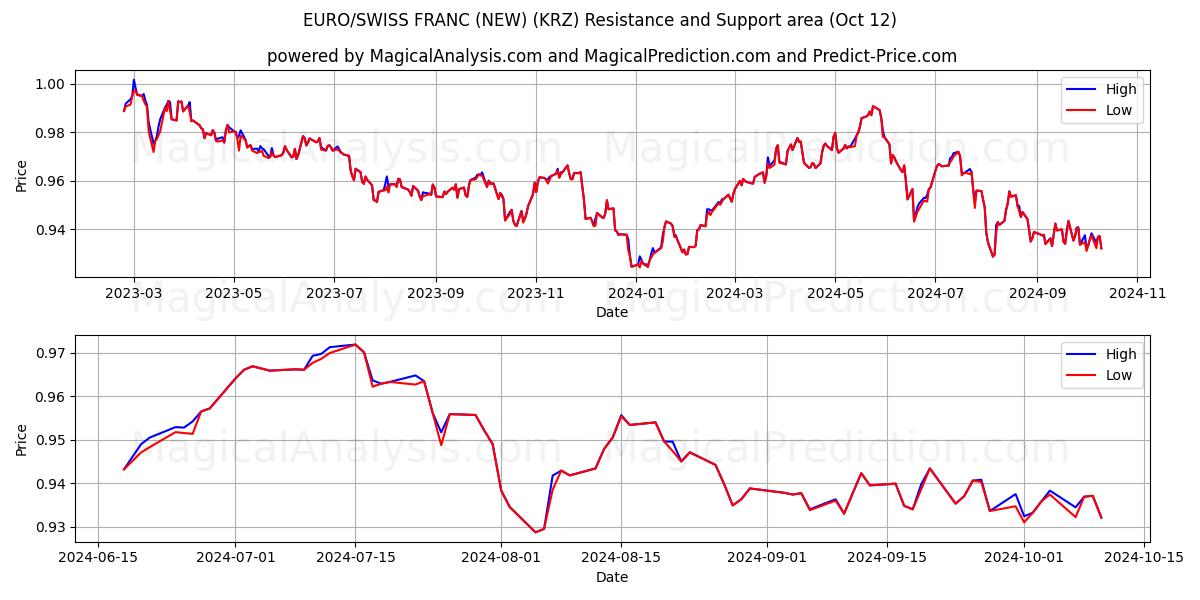  EURO/SWISS FRANC (NEW) (KRZ) Support and Resistance area (12 Oct) 