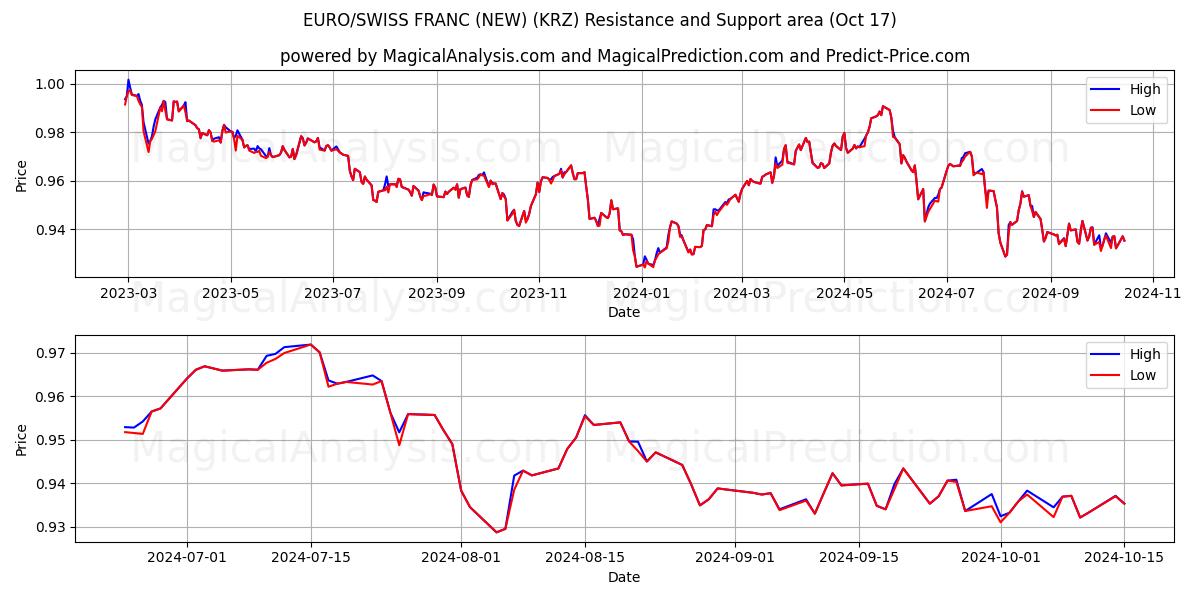  EURO/SWISS FRANC (NEW) (KRZ) Support and Resistance area (17 Oct) 