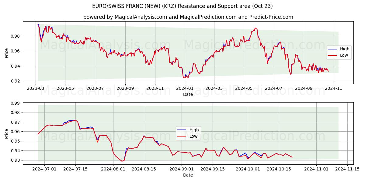  EURO/SWISS FRANC (NEW) (KRZ) Support and Resistance area (23 Oct) 