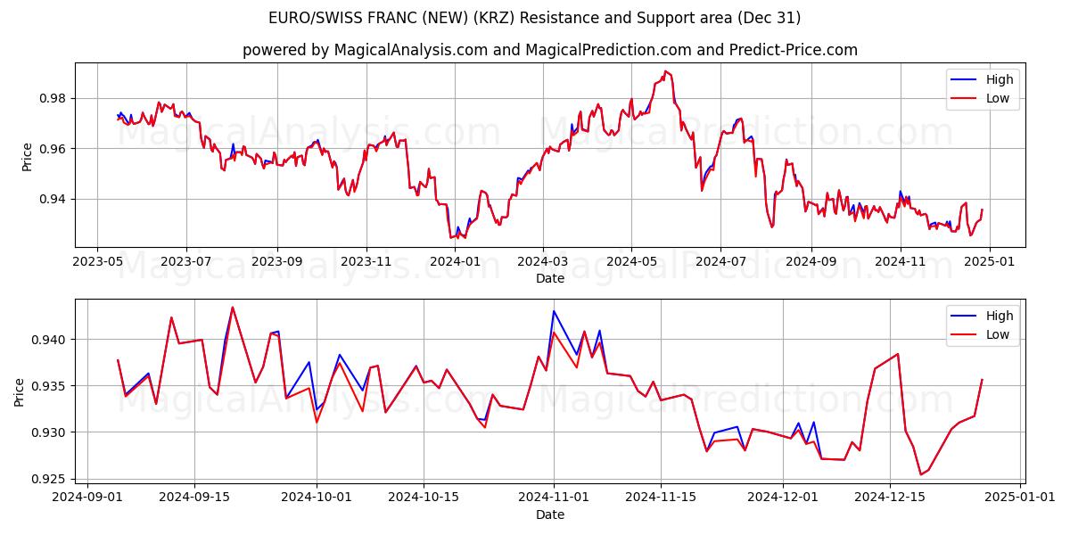  EURO/FRANCO SUÍÇO (NOVO) (KRZ) Support and Resistance area (31 Dec) 