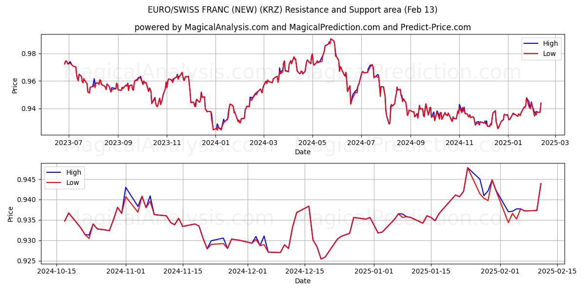  유로/스위스 프랑(신규) (KRZ) Support and Resistance area (04 Feb) 
