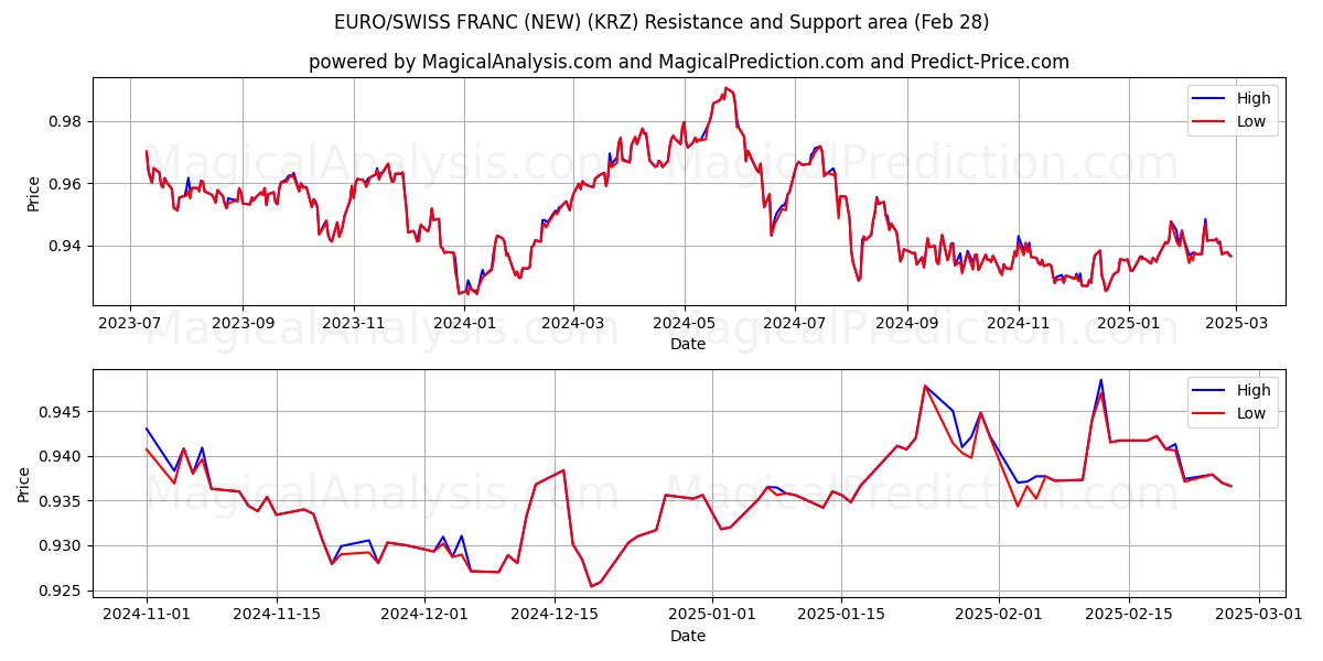  ユーロ/スイスフラン (新規) (KRZ) Support and Resistance area (28 Feb) 