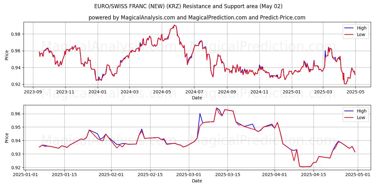 EURO/SVEITSIN RANSKA (UUSI) (KRZ) Support and Resistance area (02 May) EURO/SVEITSIN RANSKA (UUSI) (KRZ) Support and Resistance area (02 May)