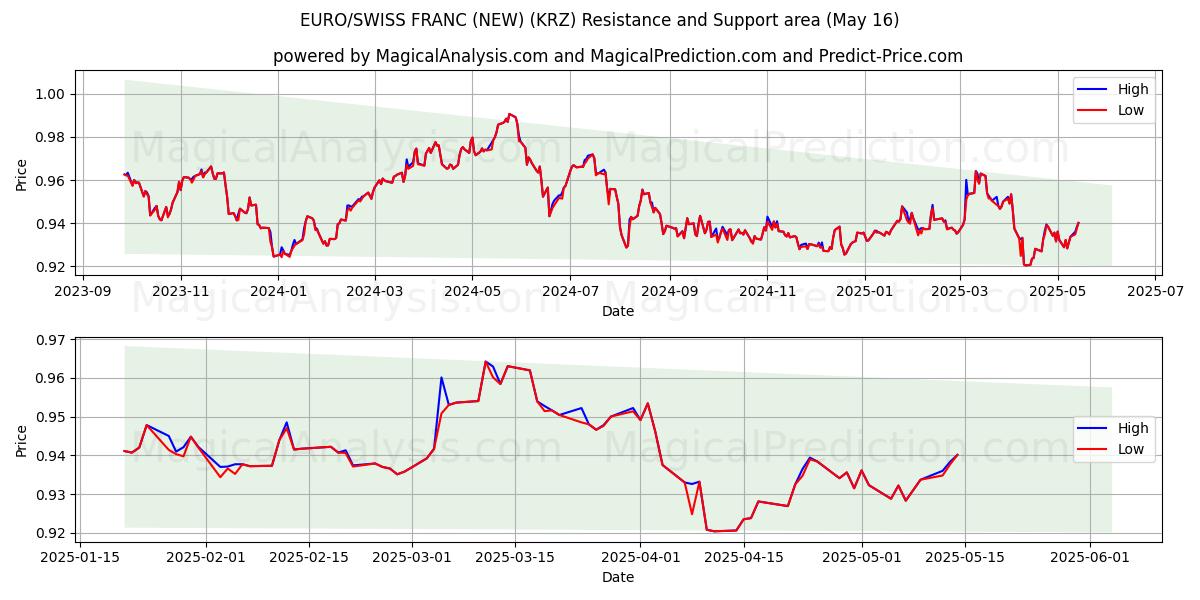  ユーロ/スイスフラン (新規) (KRZ) Support and Resistance area (16 May) 
