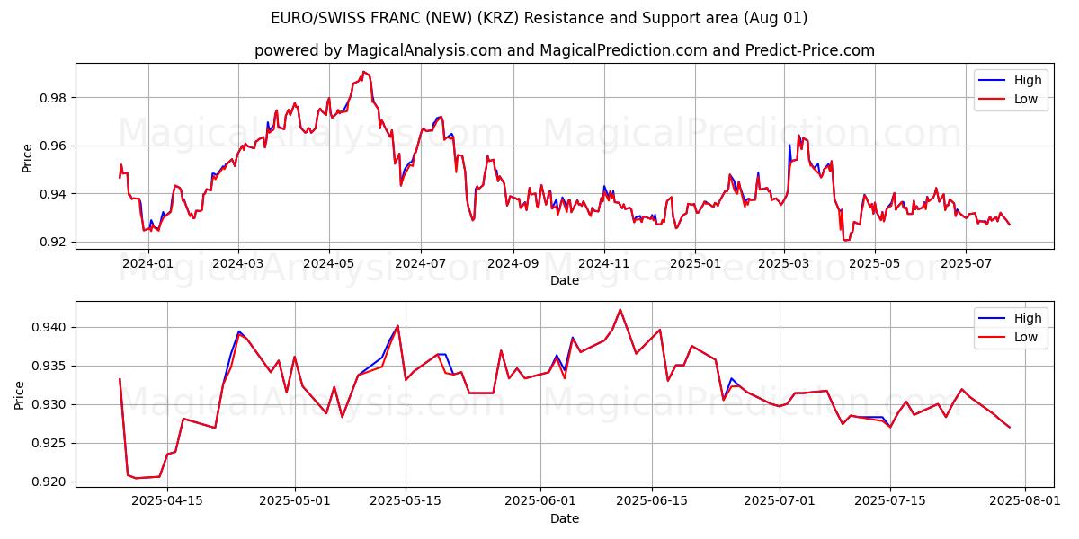  欧元/瑞士法郎（新） (KRZ) Support and Resistance area (31 Jul) 