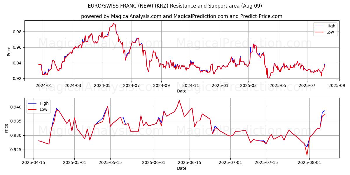  یورو/فرانک سوئیس (جدید) (KRZ) Support and Resistance area (08 Aug) 