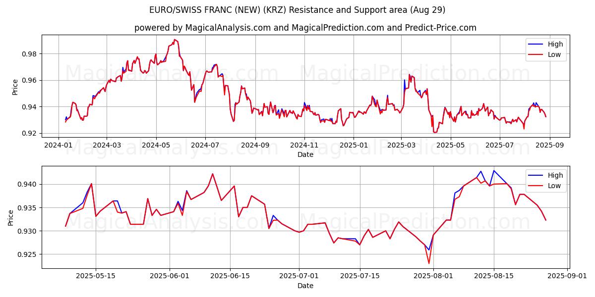  EURO/SVEITSIN RANSKA (UUSI) (KRZ) Support and Resistance area (28 Aug) 