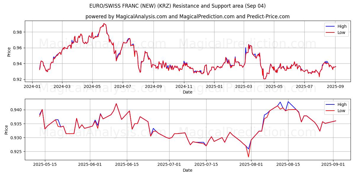  یورو/فرانک سوئیس (جدید) (KRZ) Support and Resistance area (29 Aug) 