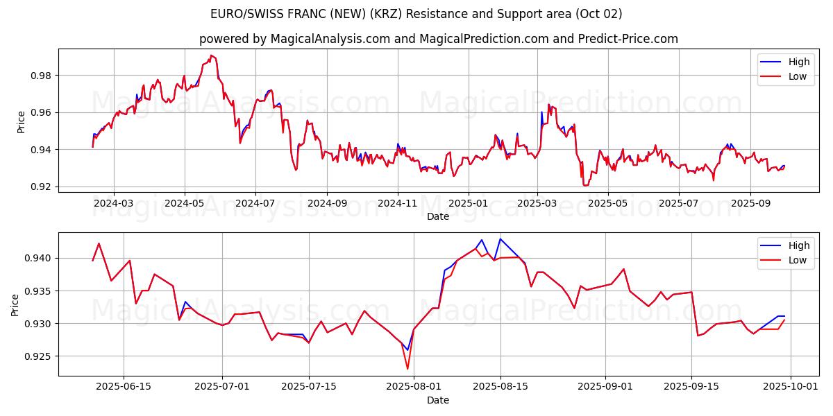  ユーロ/スイスフラン (新規) (KRZ) Support and Resistance area (01 Oct) 