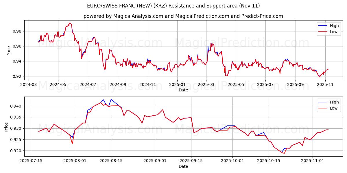  EURO/SWISS FRANC (NEW) (KRZ) Support and Resistance area (10 Nov) 