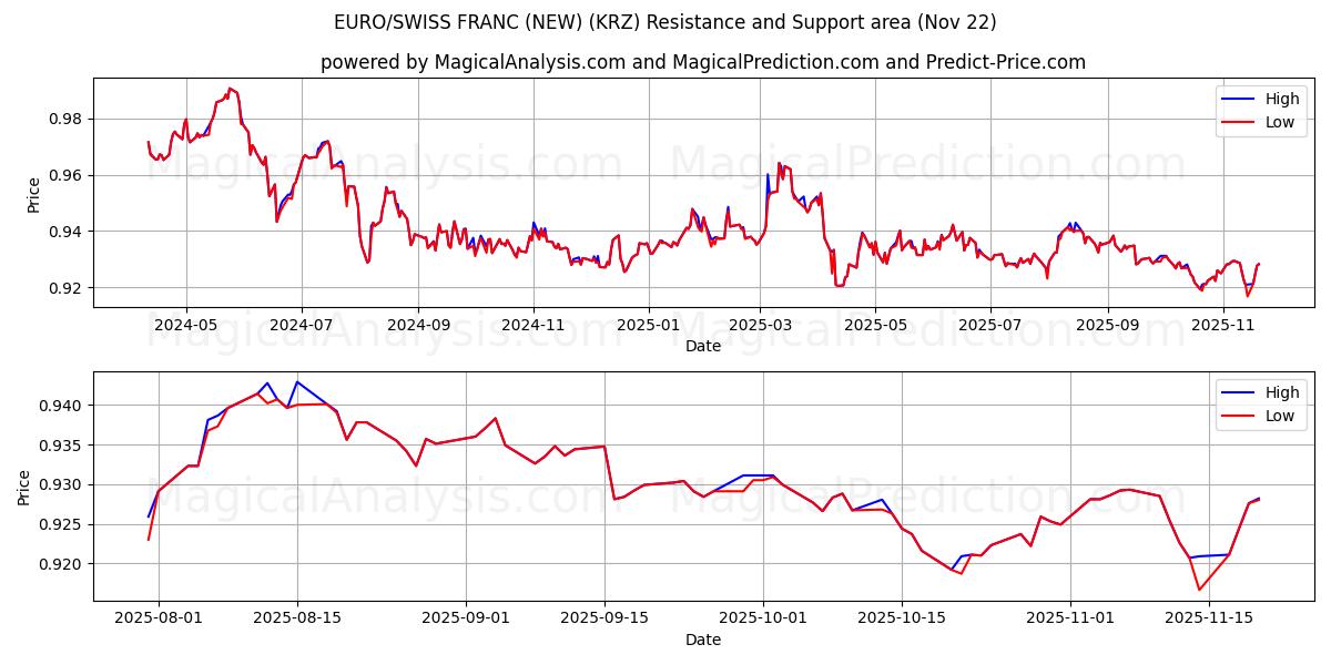  欧元/瑞士法郎（新） (KRZ) Support and Resistance area (21 Nov) 