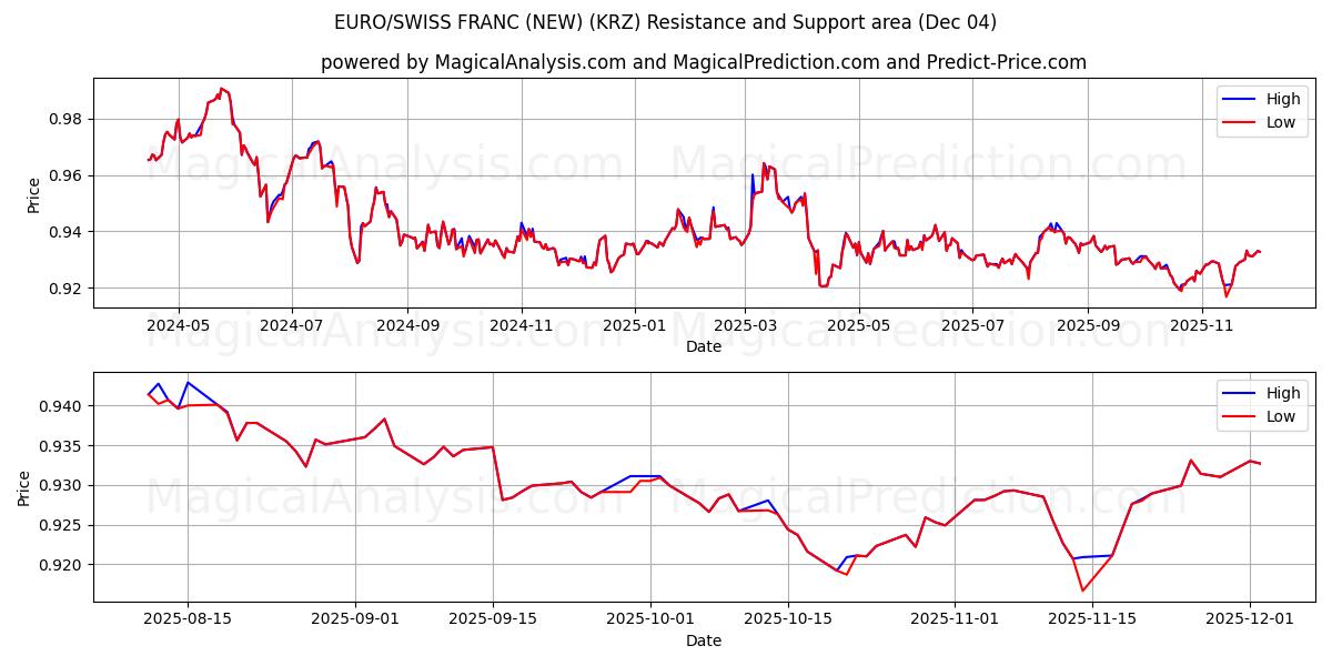  ユーロ/スイスフラン (新規) (KRZ) Support and Resistance area (03 Dec) 