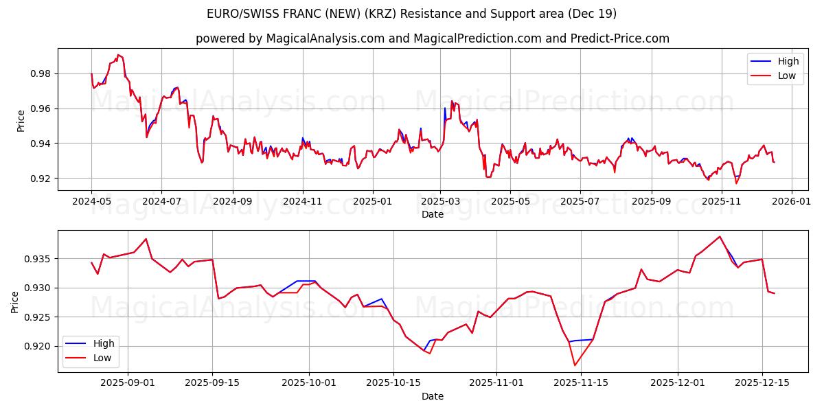  EURO/SCHWEIZER FRANKEN (NEU) (KRZ) Support and Resistance area (18 Dec) 