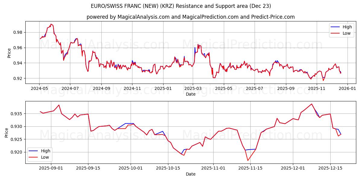  EURO/ZWITSERSE FRANK (NIEUW) (KRZ) Support and Resistance area (22 Dec) 