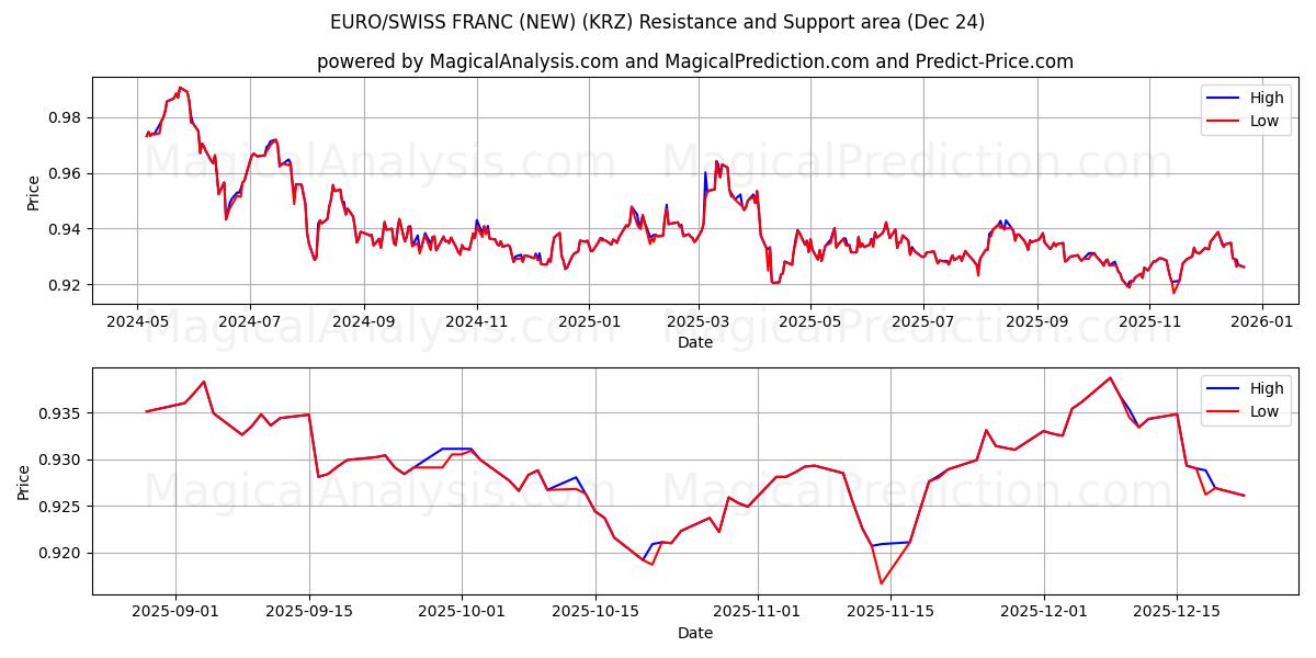  EURO/SCHWEIZISK FRANK (NY) (KRZ) Support and Resistance area (23 Dec) 