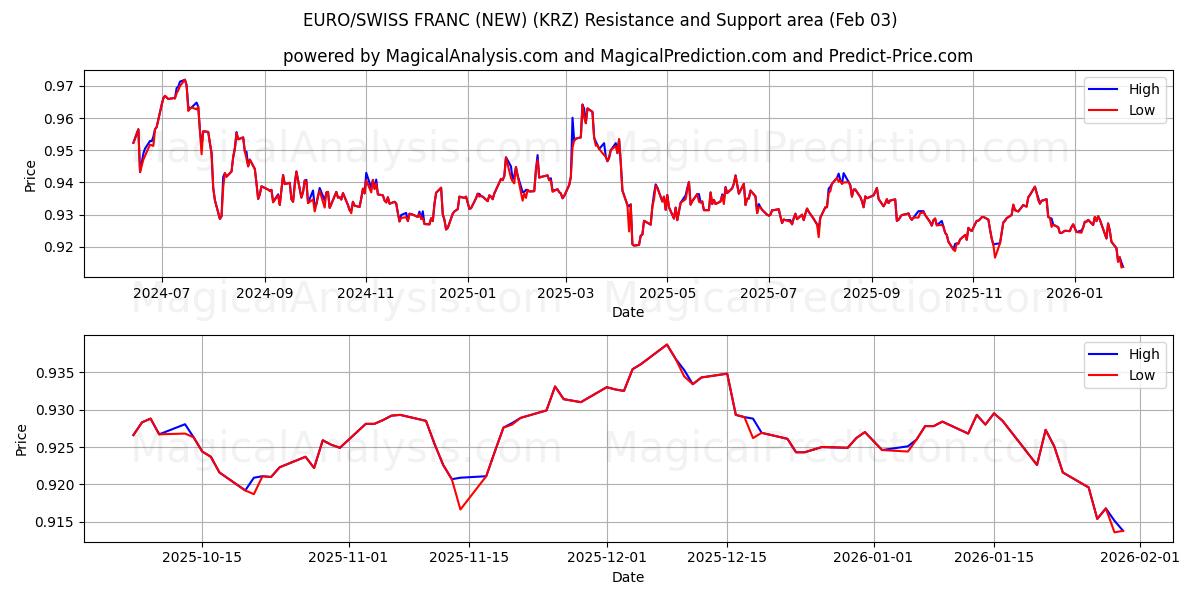  AVRUPA/İSVİÇRE FRANKI (YENİ) (KRZ) Support and Resistance area (02 Feb) 