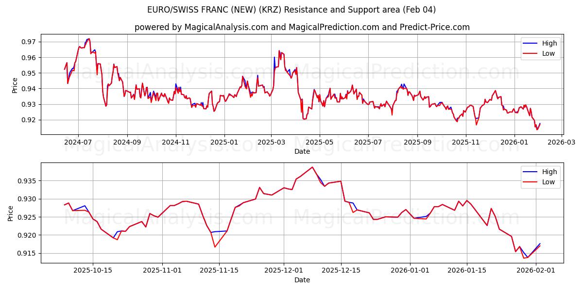  ЕВРО/ШВЕЙЦАРСКИЙ ФРАНК (НОВЫЙ) (KRZ) Support and Resistance area (03 Feb) 