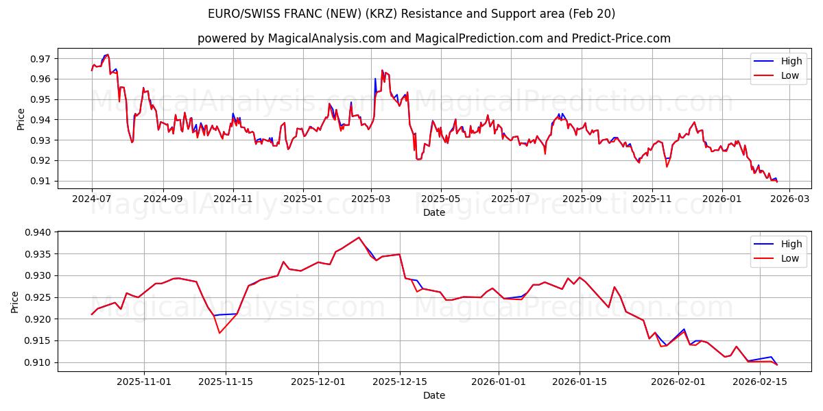  EURO/SCHWEIZER FRANKEN (NEU) (KRZ) Support and Resistance area (19 Feb) 