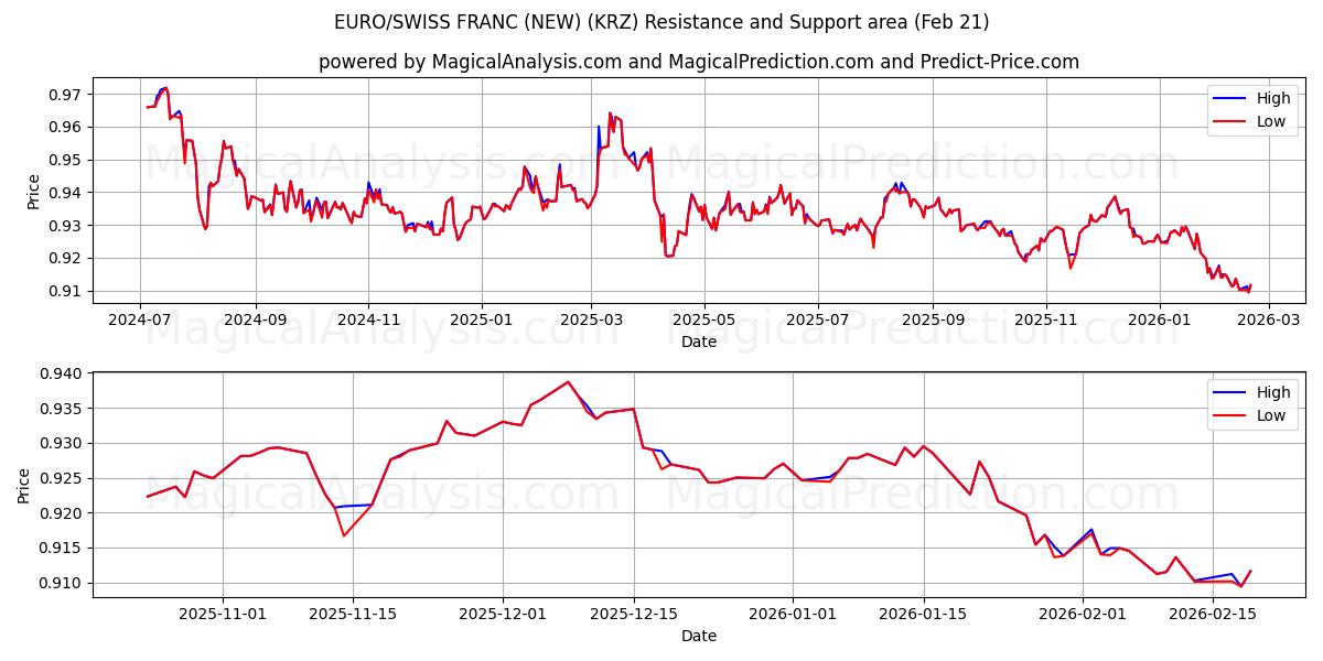  欧元/瑞士法郎（新） (KRZ) Support and Resistance area (20 Feb) 