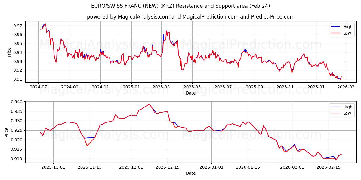  ЕВРО/ШВЕЙЦАРСКИЙ ФРАНК (НОВЫЙ) (KRZ) Support and Resistance area (23 Feb) 