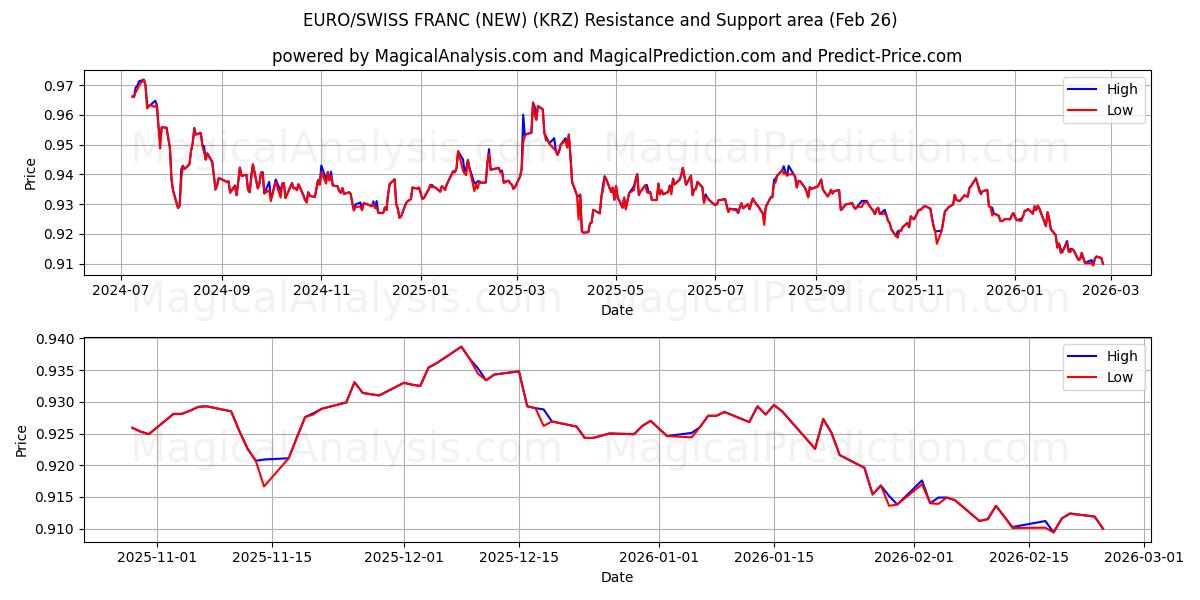  AVRUPA/İSVİÇRE FRANKI (YENİ) (KRZ) Support and Resistance area (25 Feb) 