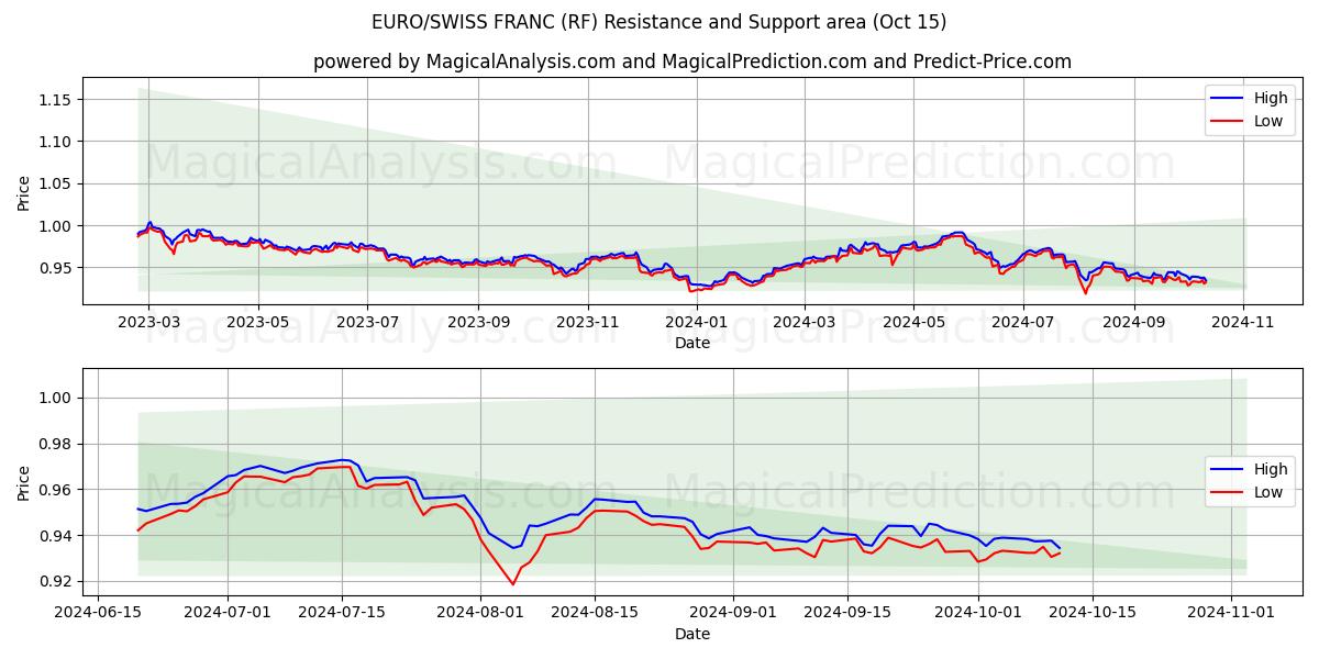  ЕВРО/ШВЕЙЦАРСКИЙ ФРАНК (RF) Support and Resistance area (15 Oct) 