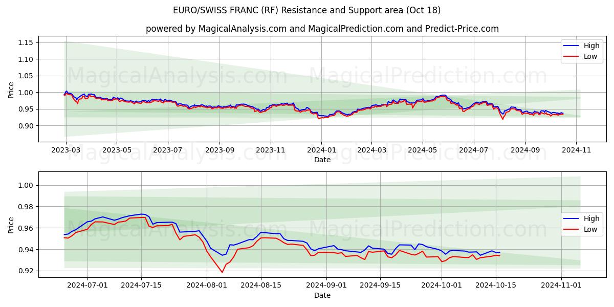  EURO/SWISS FRANC (RF) Support and Resistance area (18 Oct) 