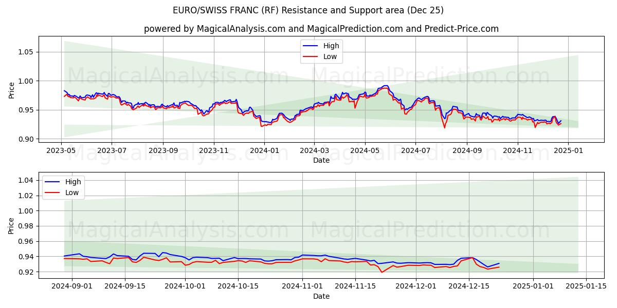  यूरो/स्विस फ़्रैंक (RF) Support and Resistance area (25 Dec) 