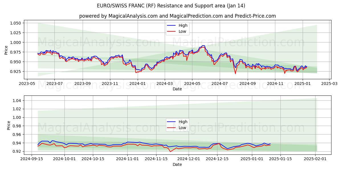  EURO/ZWITSERSE FRANK (RF) Support and Resistance area (11 Jan) 