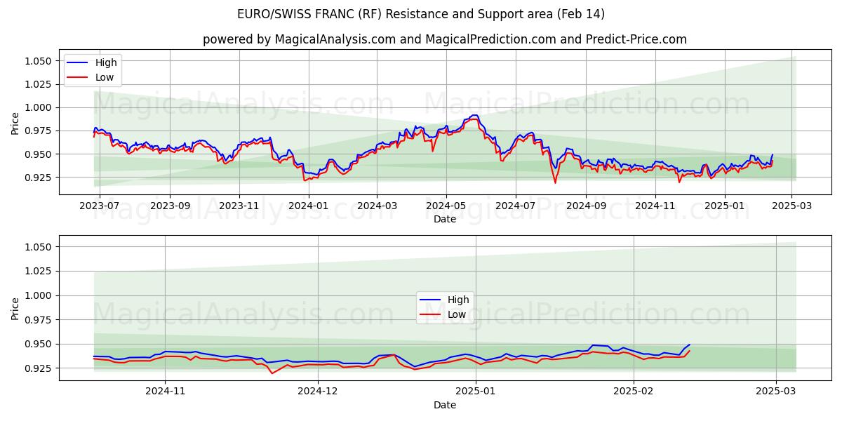  EURO/FRANCO SUIZO (RF) Support and Resistance area (04 Feb) 