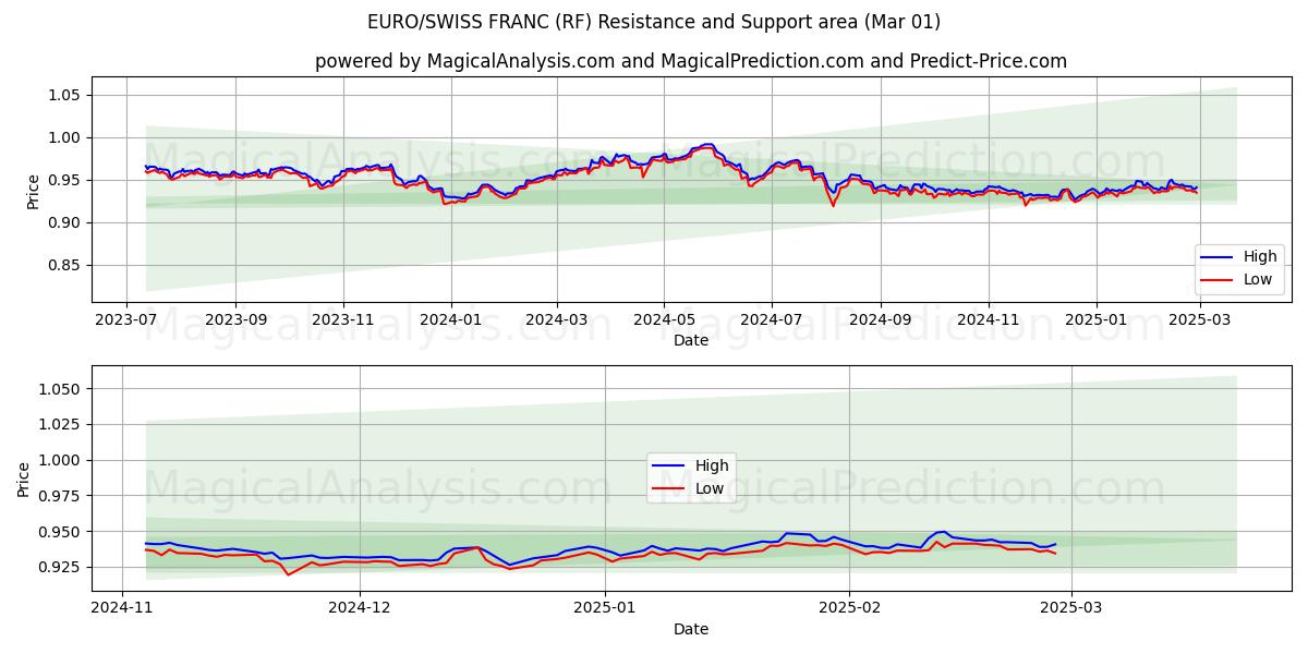  欧元/瑞士法郎 (RF) Support and Resistance area (01 Mar) 