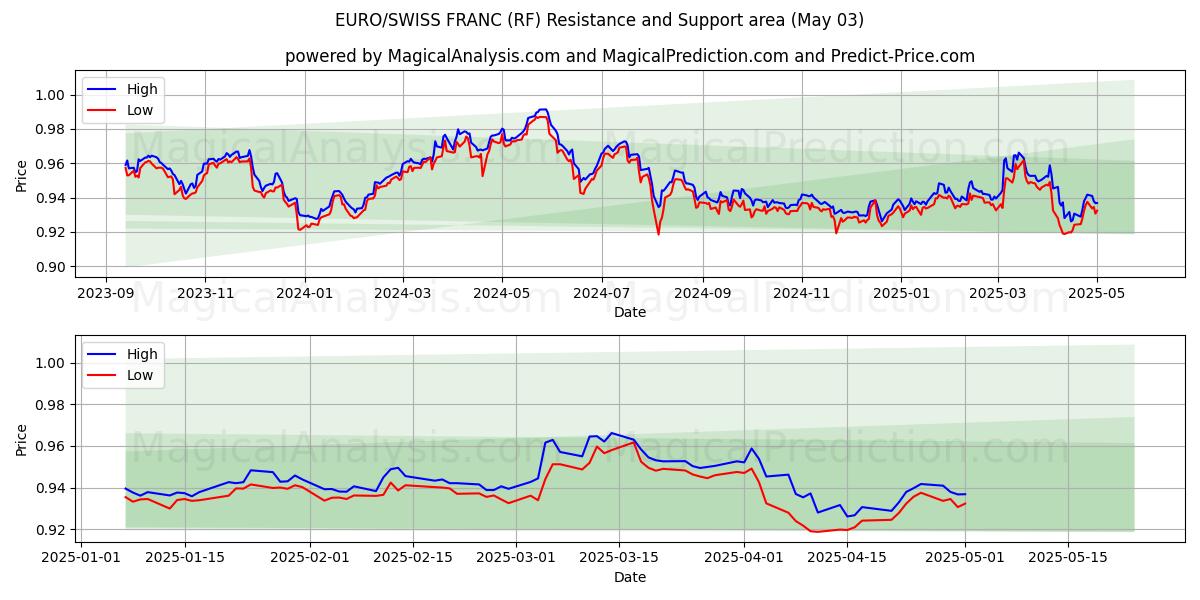 EURO/Franco Svizzero (RF) Support and Resistance area (03 May) EURO/Franco Svizzero (RF) Support and Resistance area (03 May)