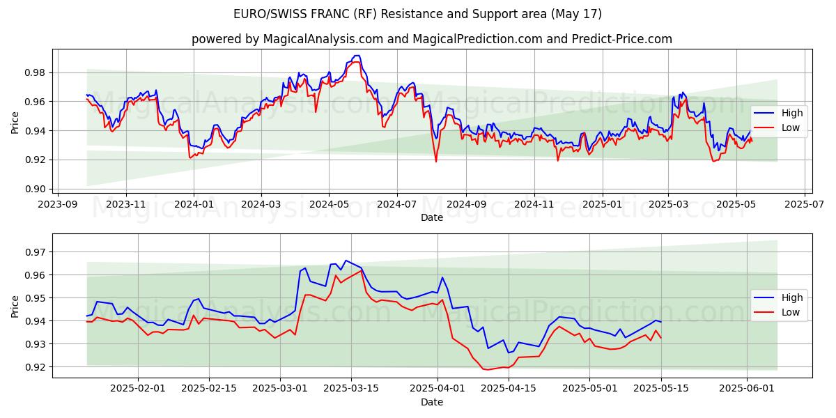  EURO/SCHWEIZER FRANKEN (RF) Support and Resistance area (17 May) 