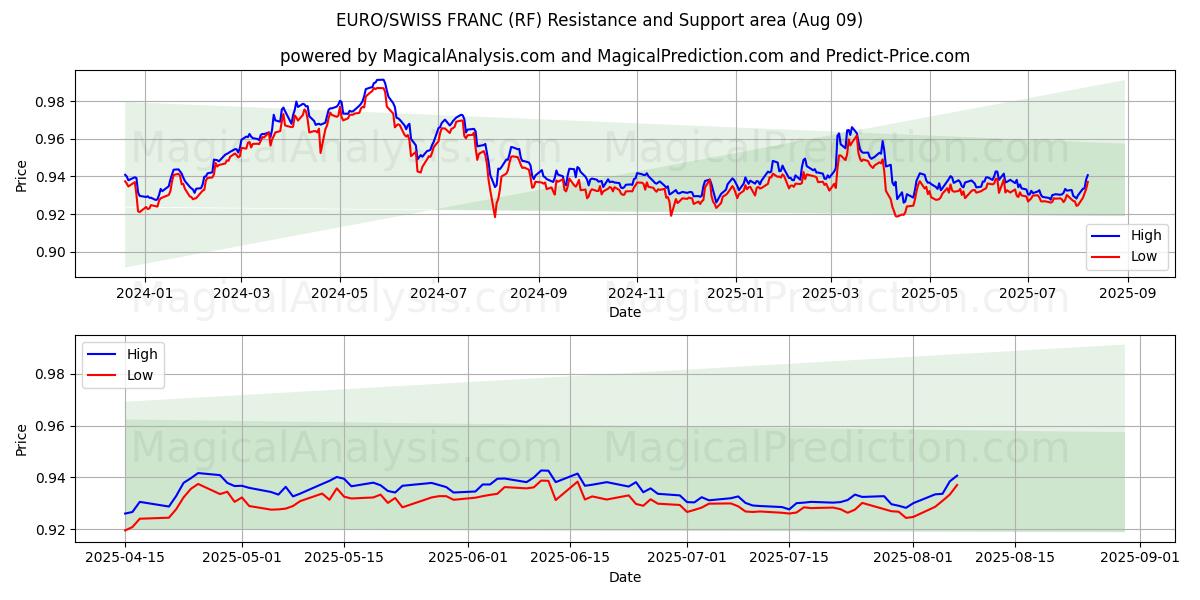  EURO/ZWITSERSE FRANK (RF) Support and Resistance area (07 Aug) 