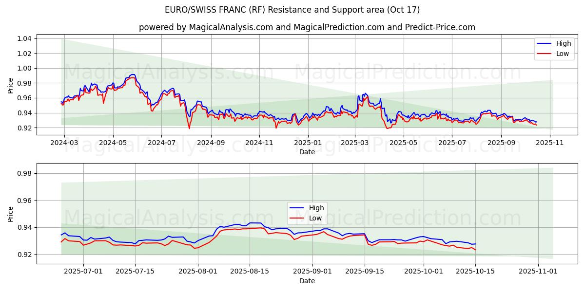 EURO/SWISS FRANC (RF) Support and Resistance area (16 Oct) EURO/SWISS FRANC (RF) Support and Resistance area (16 Oct)