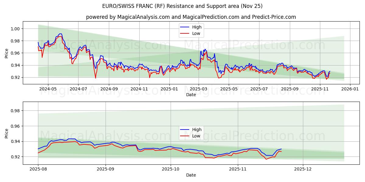  EURO/SWISS FRANC (RF) Support and Resistance area (24 Nov) 