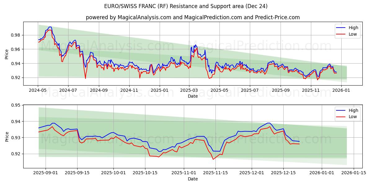  यूरो/स्विस फ़्रैंक (RF) Support and Resistance area (23 Dec) 