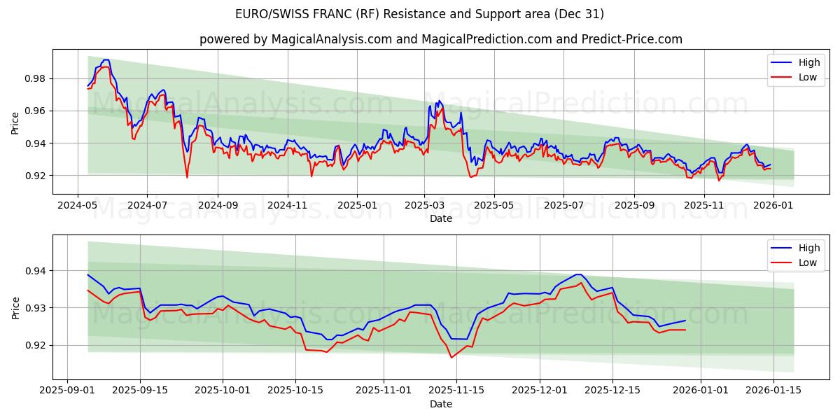  EURO/SWISS FRANC (RF) Support and Resistance area (30 Dec) 
